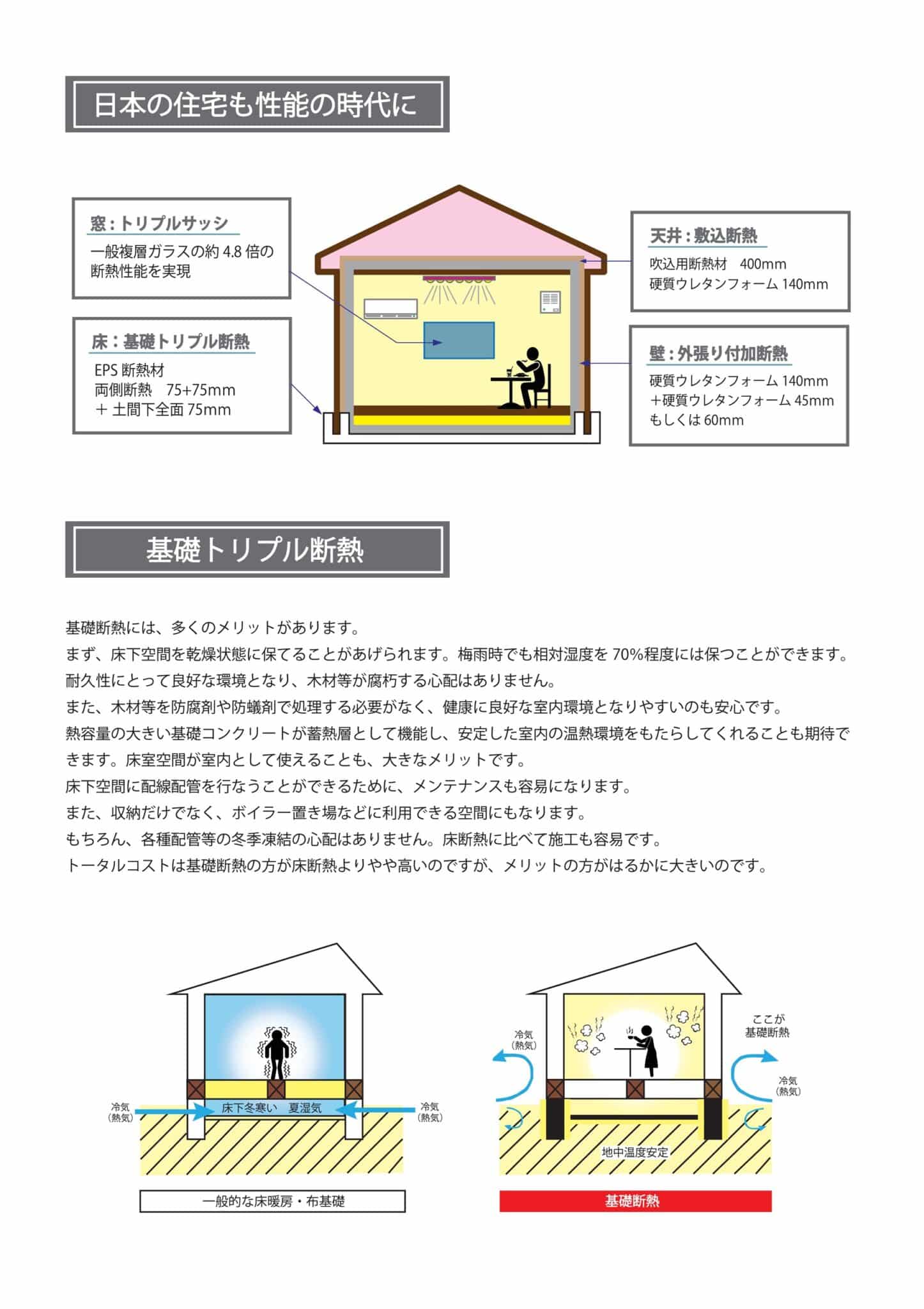 基礎トリプル断熱、天井断熱、外張り付加断熱を採用したスーパーウォール2×6住宅の断面図