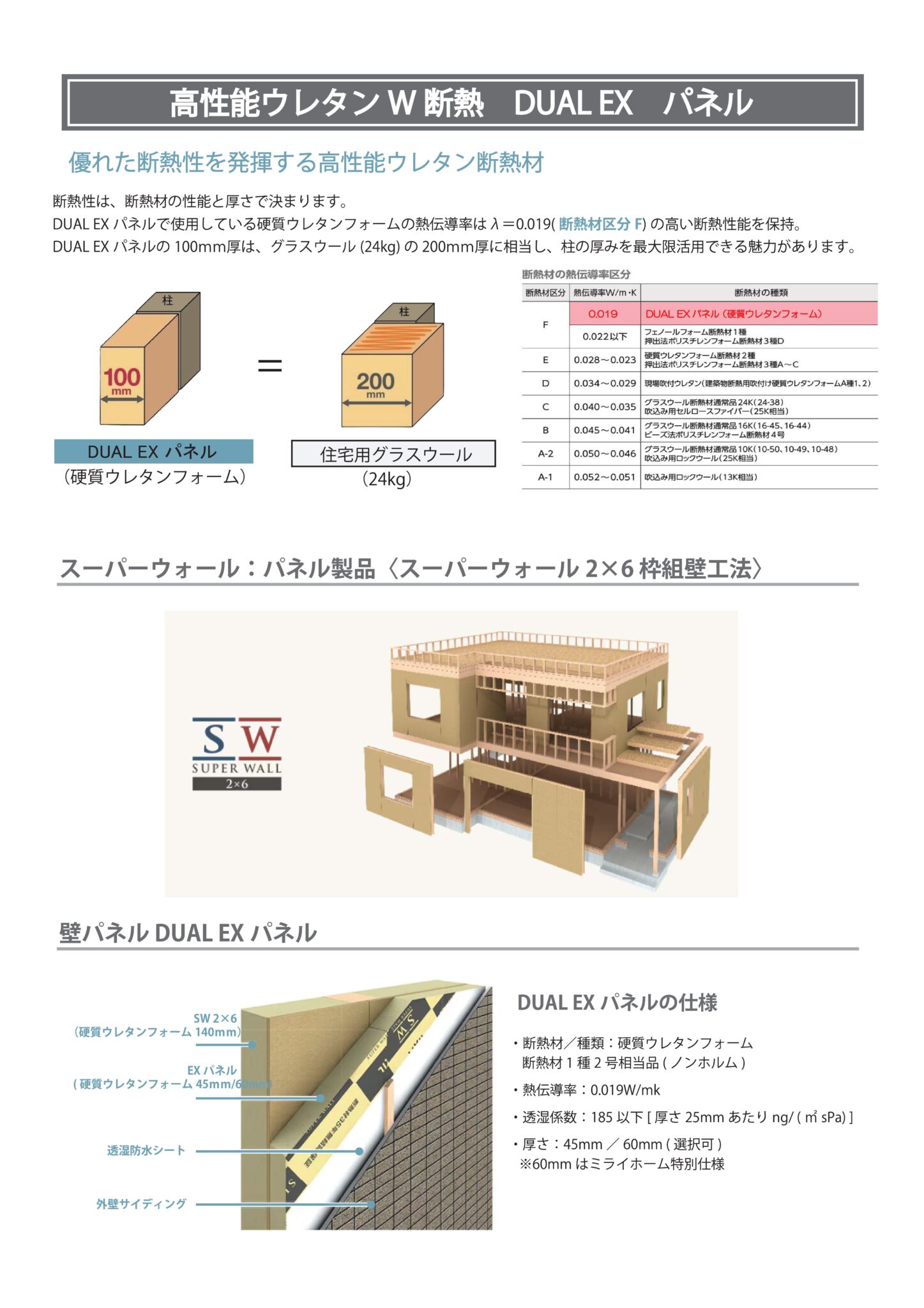 厚さ100ミリでグラスウール200ミリ相当の断熱性能を持つDUAL EXパネル