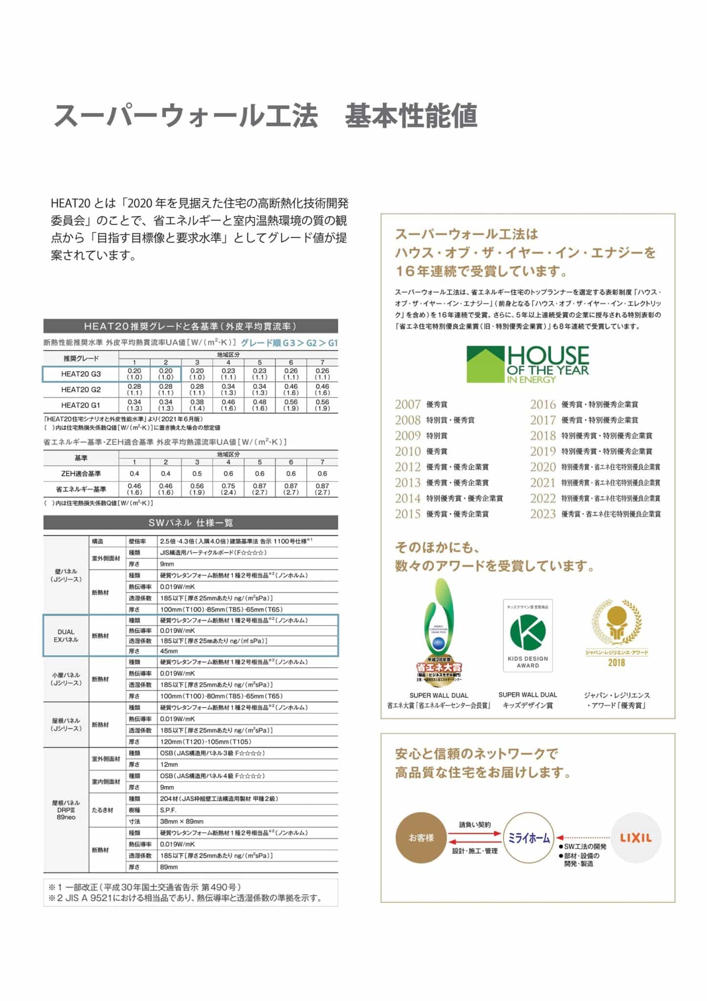 HEAT20の断熱性能グレード比較表とスーパーウォール工法の省エネ住宅受賞実績