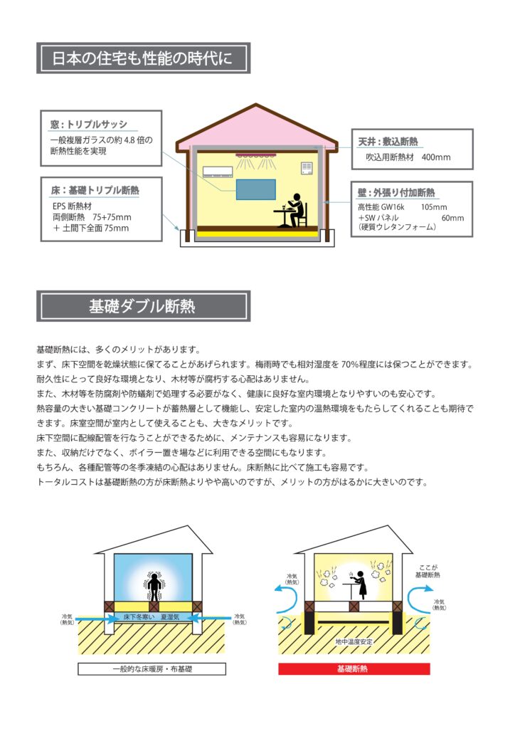 トリプルサッシ、基礎断熱、天井断熱、外張り付加断熱を採用したグランウォールEXの断面図