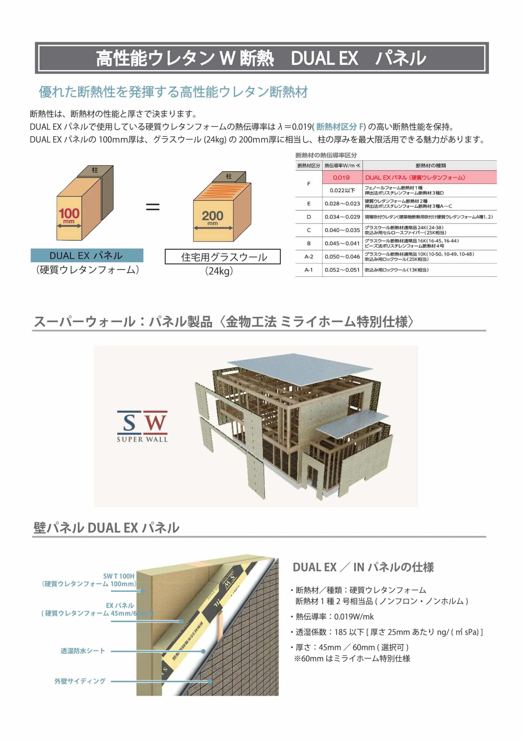 熱伝導率0.019の高性能ウレタン断熱材を使用したDUAL EXパネル