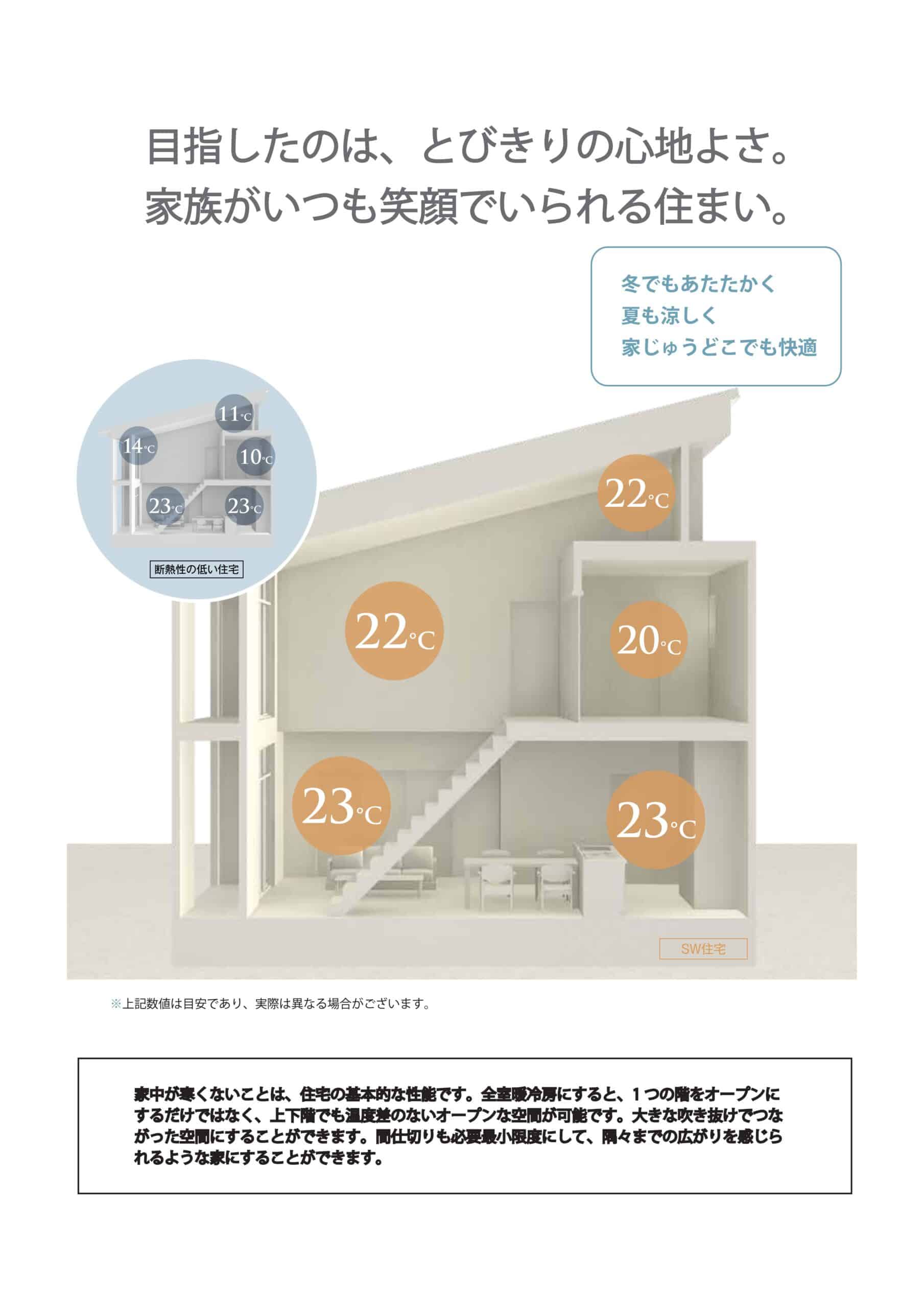 一年中快適な室内環境で家族が笑顔で暮らせるスーパーウォールの家