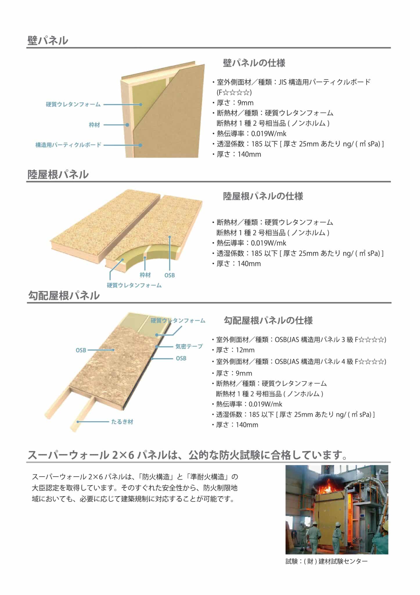 硬質ウレタンフォームと構造用パーティクルボードで構成された厚さ140ミリの壁パネル