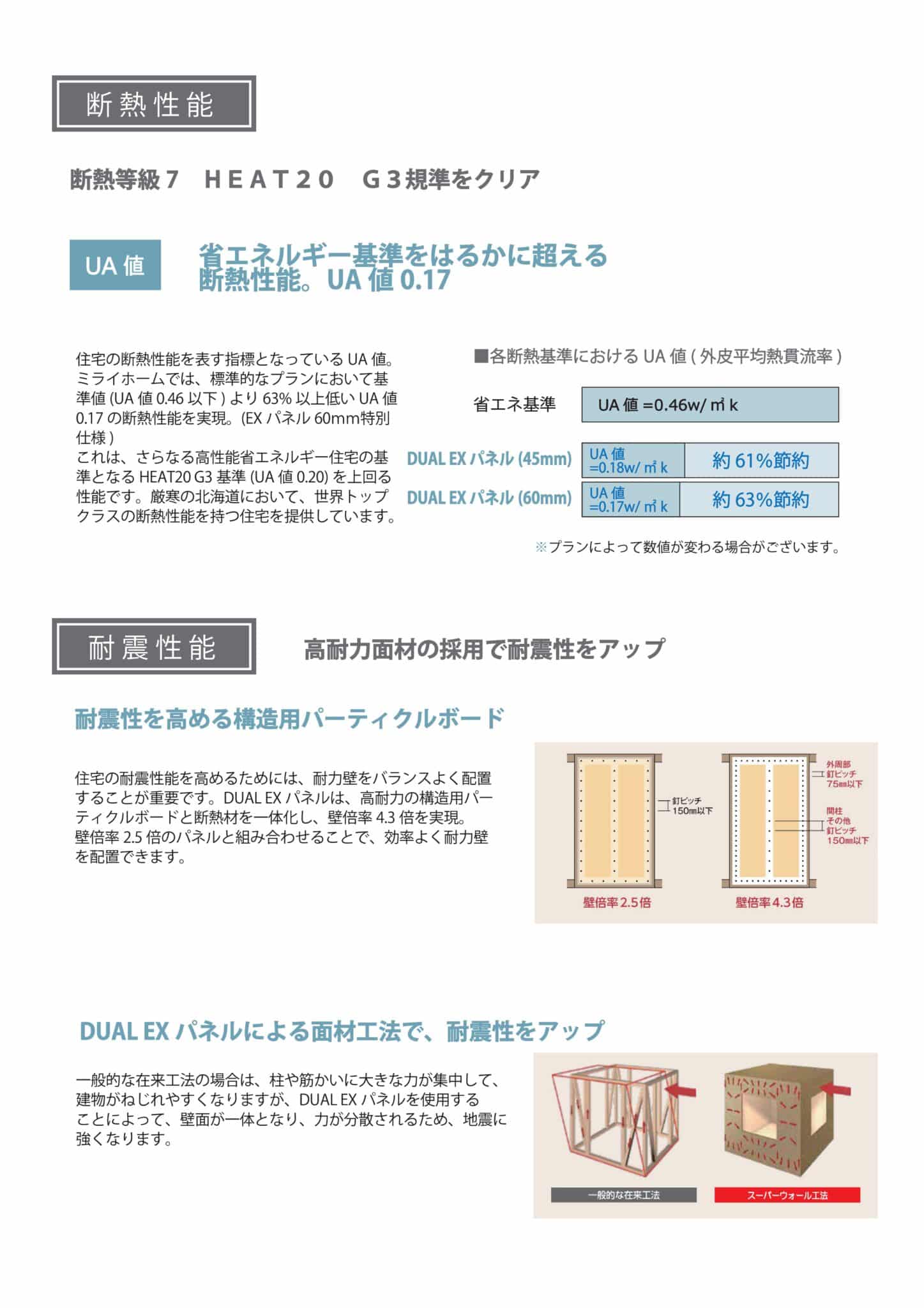 省エネルギー基準を上回るUA値0.17を実現するDUAL EXパネルの断熱性能