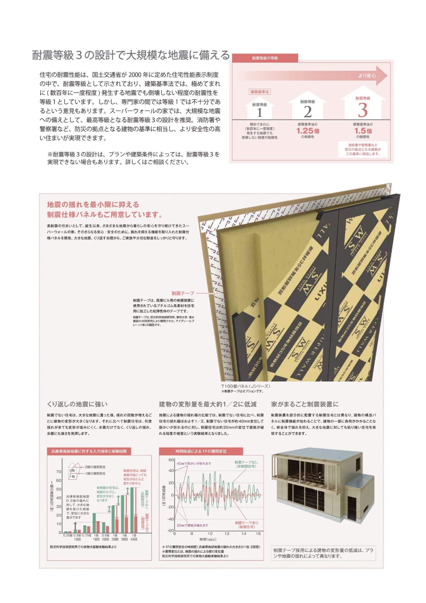 耐震等級1・2・3の強度を比較し、最高等級3の耐震性能を示す図