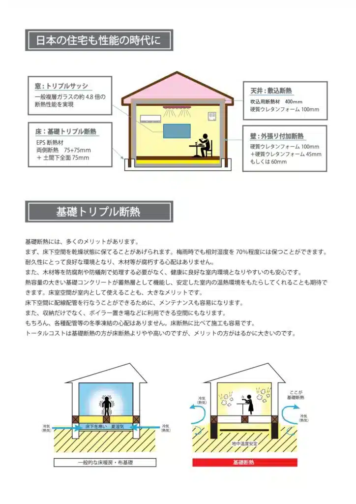 窓・床・天井・壁の断熱仕様と、一般的な床断熱との違いを示した基礎トリプル断熱の説明図