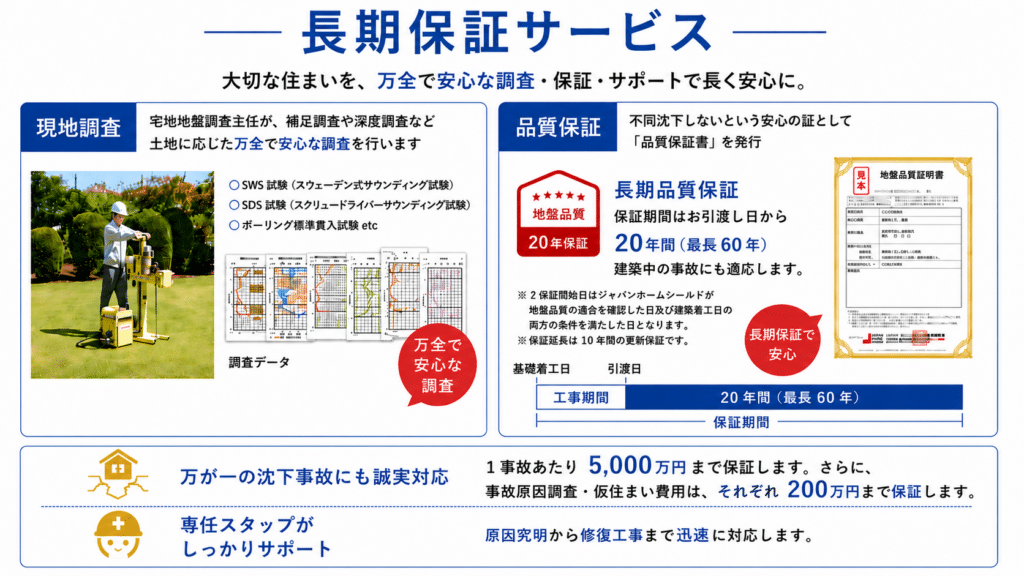 地盤調査・地盤品質保証20年・事故時の補償内容を説明するジャパンホームシールドの長期保証サービス