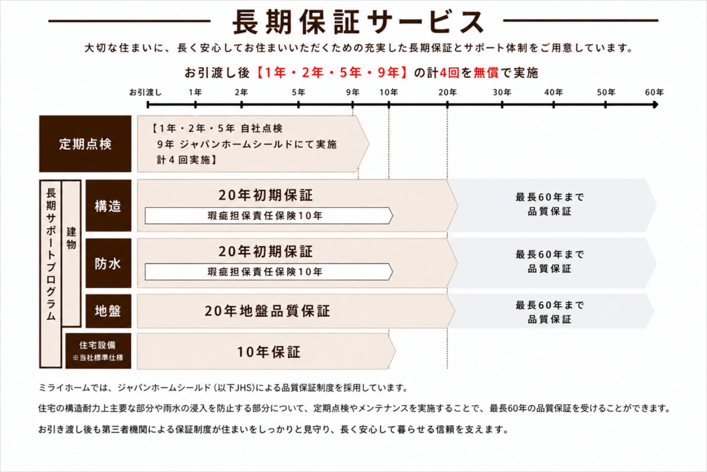 1年・2年・5年・9年の定期点検と建物初期保証20年、住宅設備保証10年を示した長期保証サービス