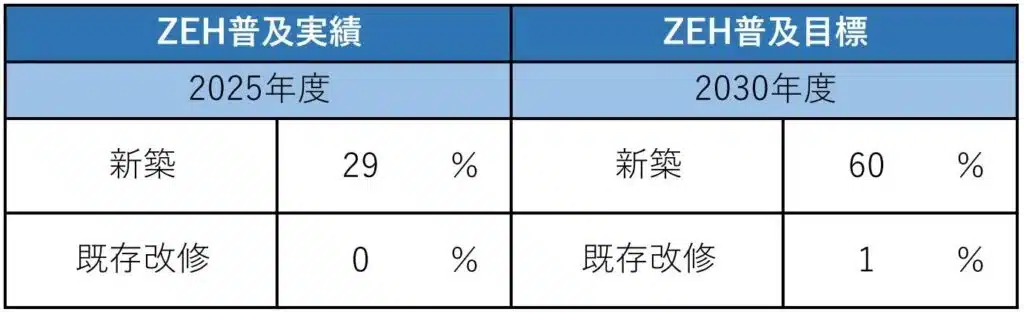 ミライホームの2025年度ZEH普及実績と2030年度ZEH普及目標