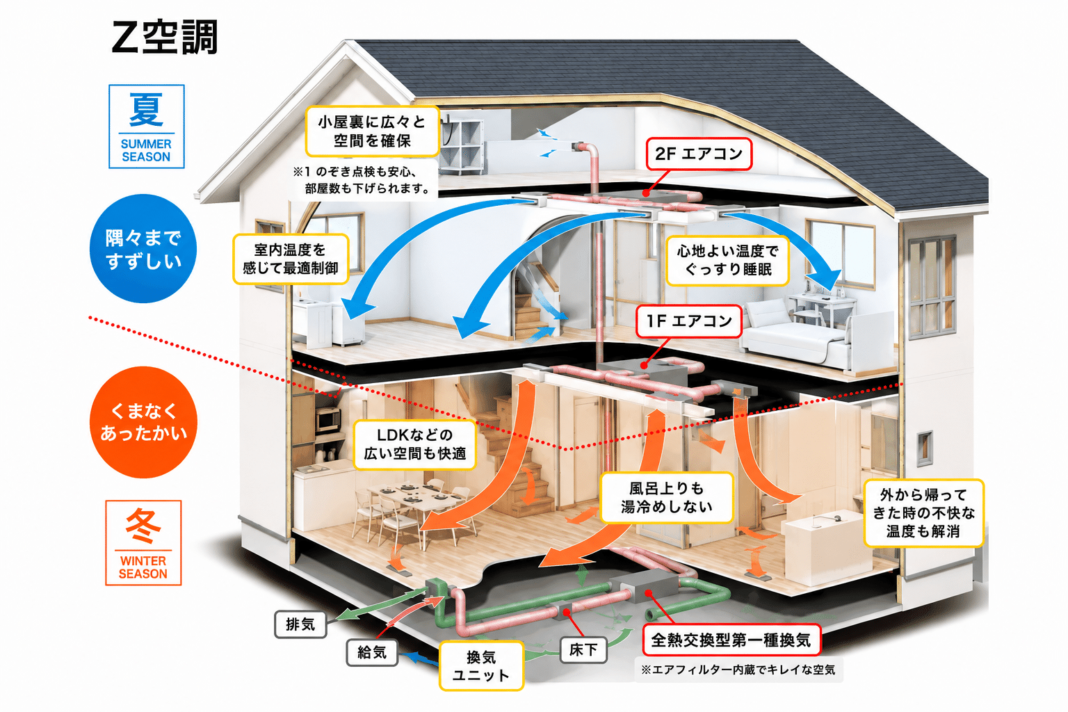 Z空調の夏と冬の空気循環を示す仕組み図