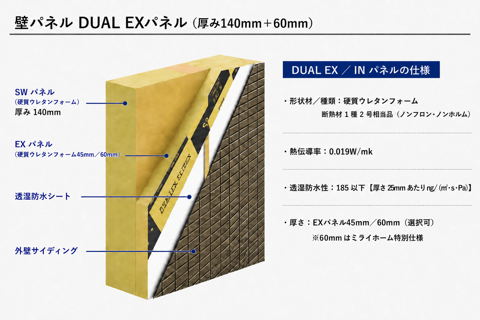 壁パネル DUAL EXパネル(厚み140mm+60mm)の断熱構造図