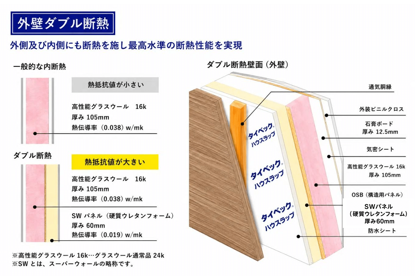 グランウォールEXの高性能断熱パネル