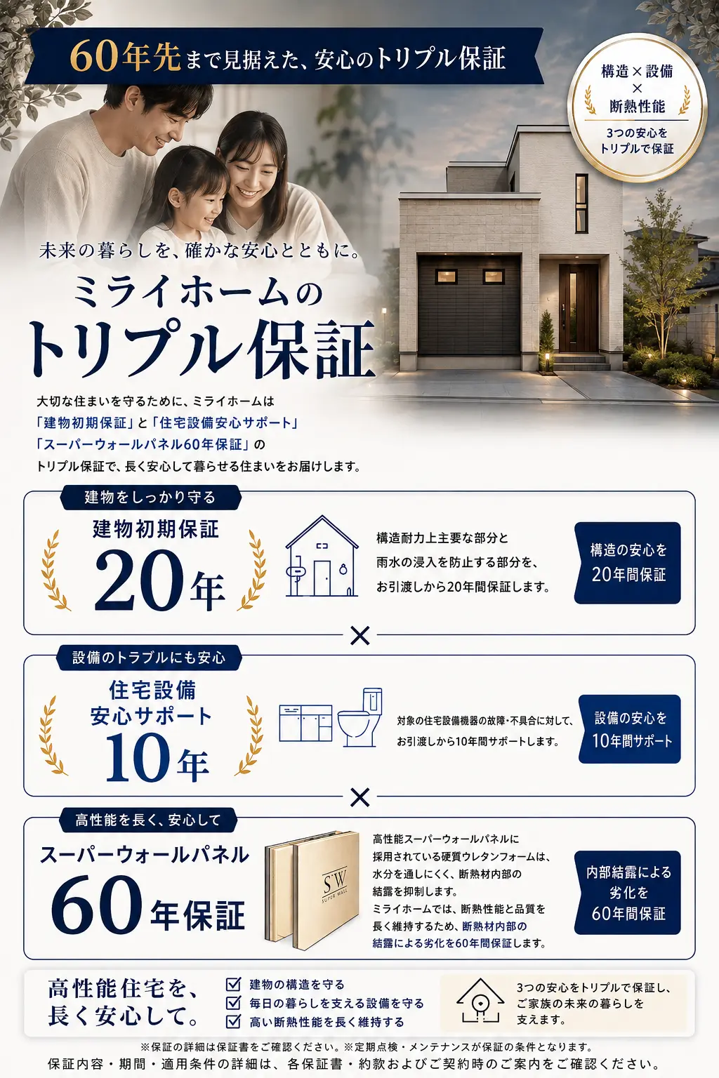 建物初期保証20年・住宅設備安心サポート10年・スーパーウォールパネル60年保証
