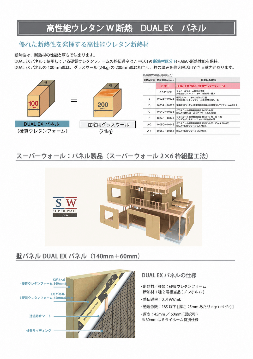 高性能ウレタン断熱の比較、スーパーウォール2×6工法の構造図、DUAL EXパネル140mm+付加断熱60mmの断面図