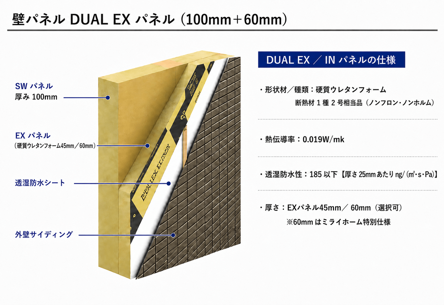 スーパーウォール金物工法のDUAL EXパネル100mm+付加断熱60mm